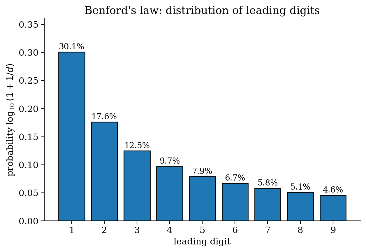The Benford distribution over leading digits: digit one appears about thirty per cent of the time, digit nine under five per cent.
