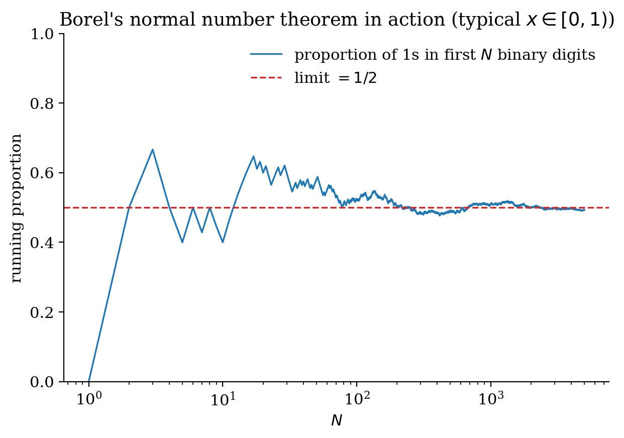 For a typical point of the unit interval, the running proportion of ones in its binary expansion tends to one half.