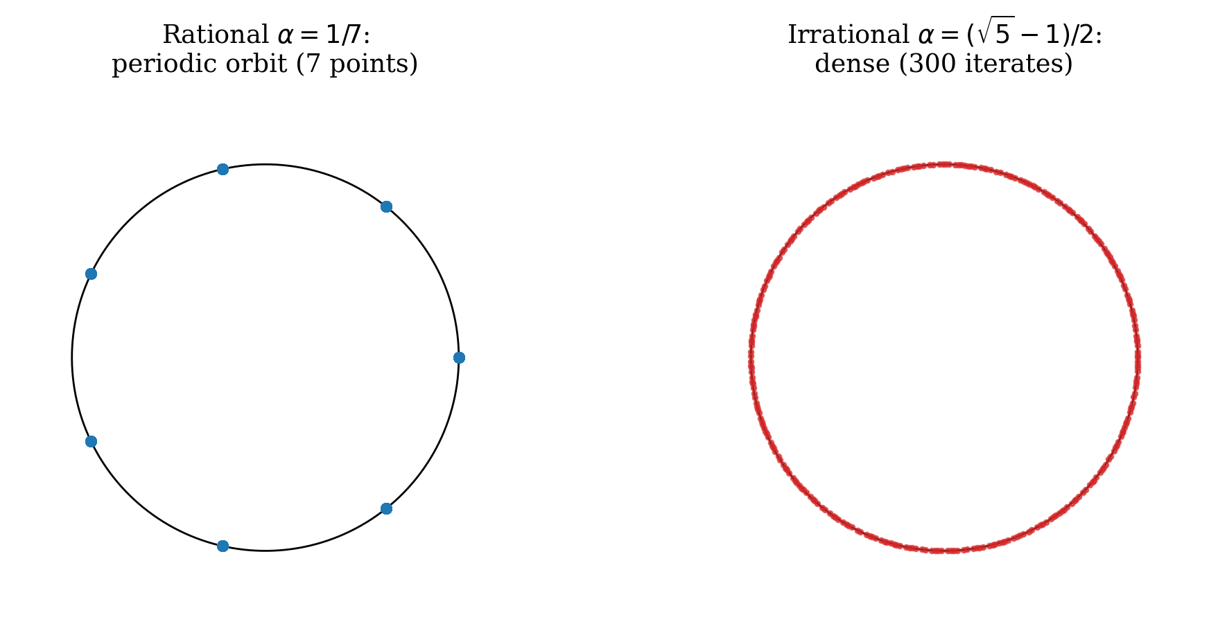Orbits of a circle rotation, drawn for a rational and an irrational rotation angle.