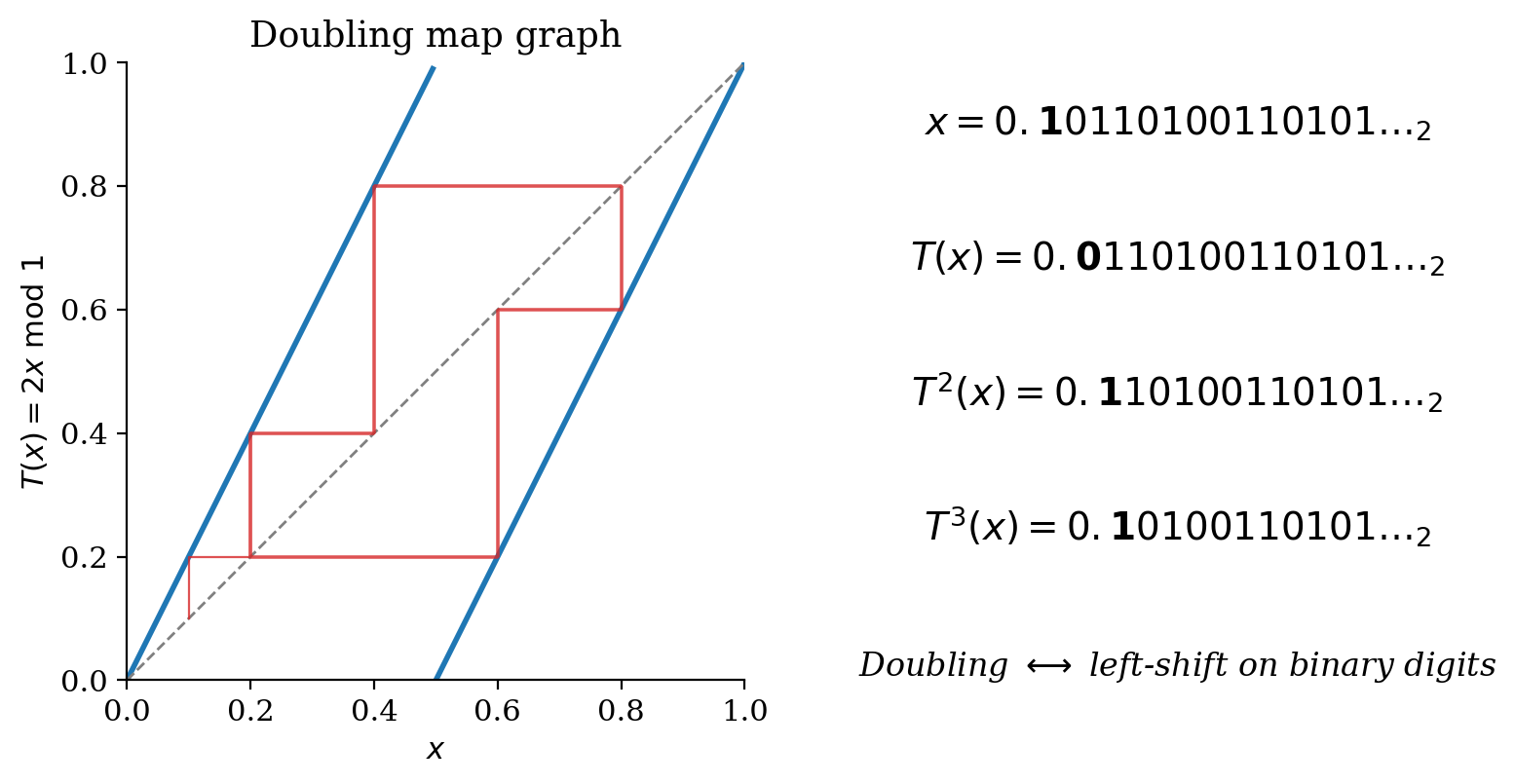 The doubling map on the unit interval: its graph with a trajectory, and its action on binary expansions.