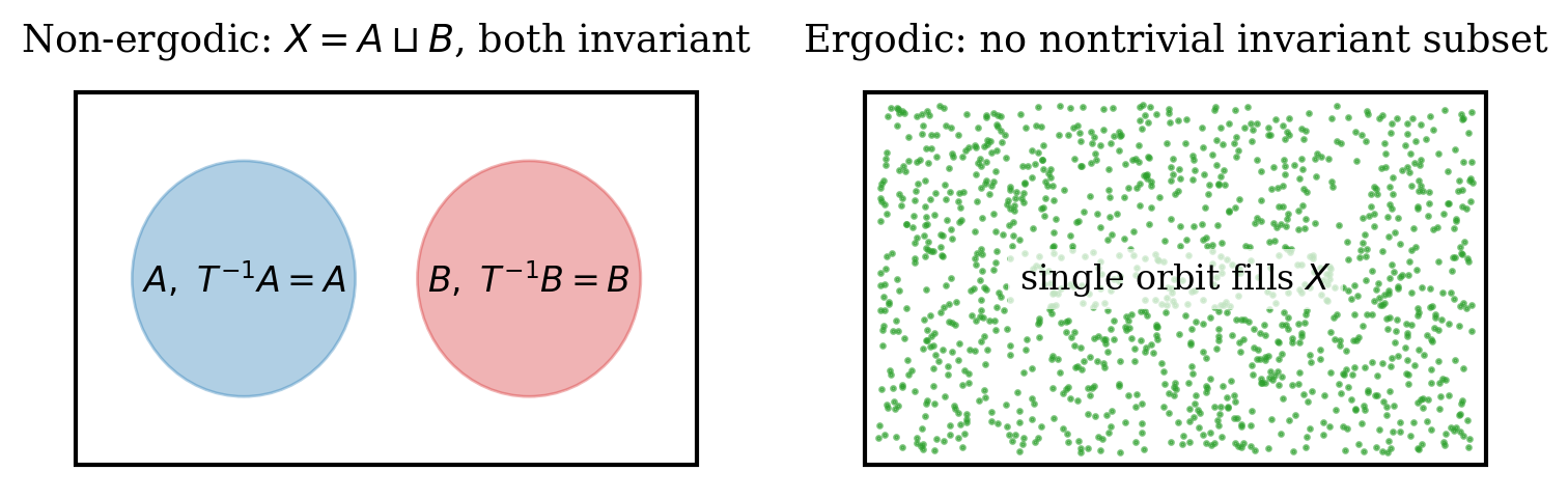Left: a non-ergodic system splitting into two invariant pieces. Right: an ergodic system.