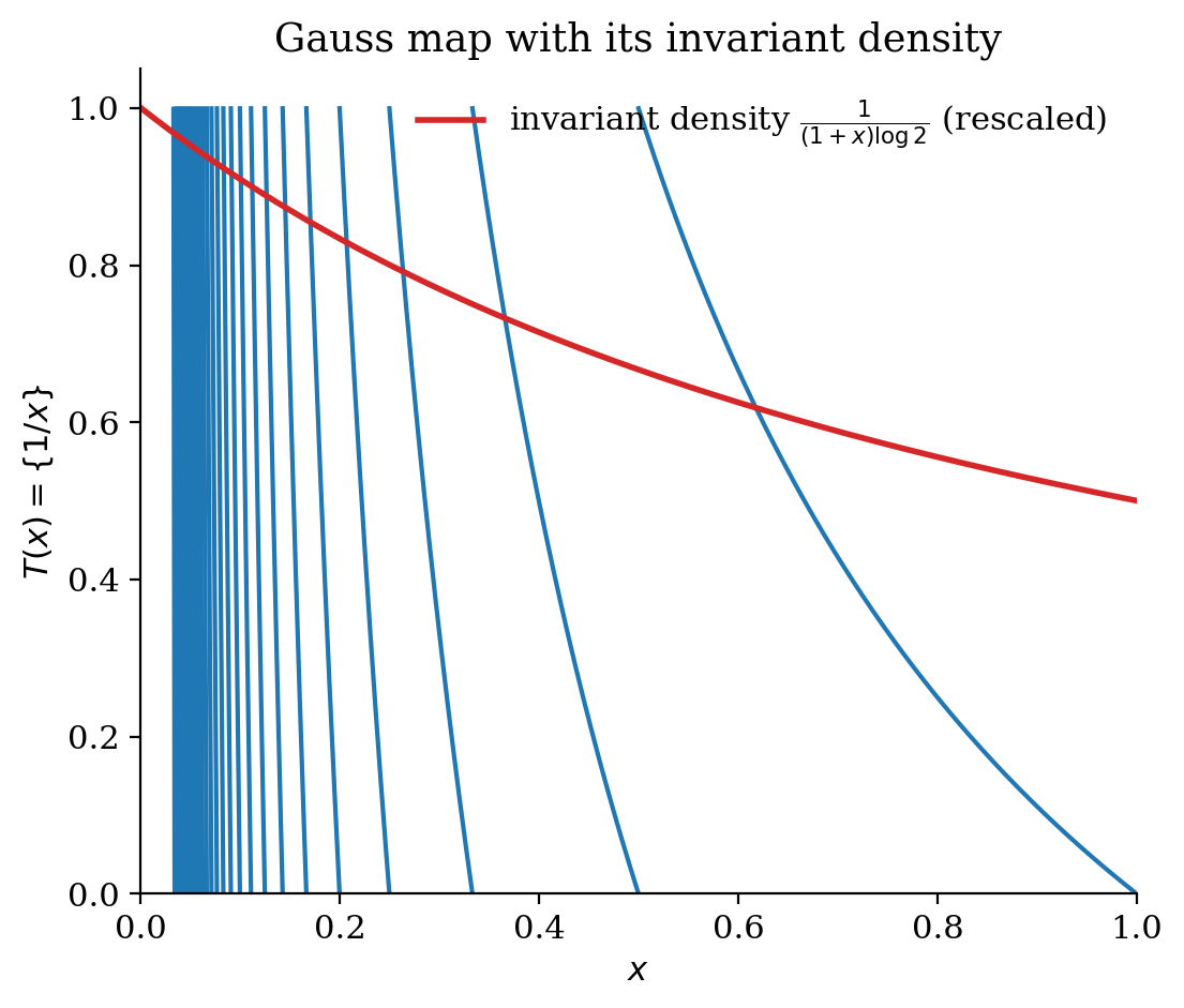The Gauss map with its invariant density overlaid.