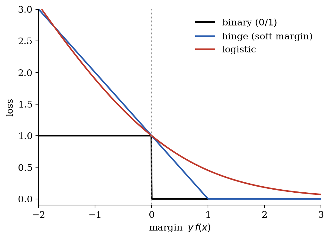 Zero-one, hinge and logistic losses plotted against the margin.