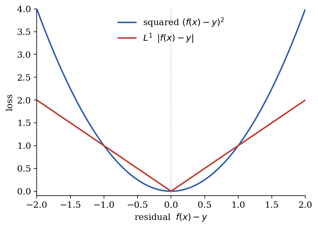 Squared and absolute-value losses plotted against the residual.