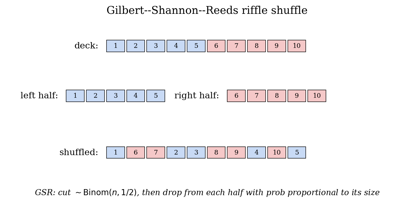 One step of the Gilbert-Shannon-Reeds riffle shuffle: the deck is cut, then cards are dropped from either half.