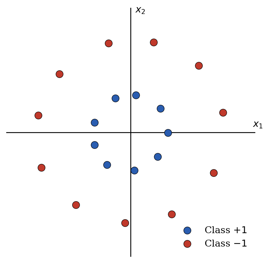 Two classes arranged as concentric rings, which no straight line can separate.