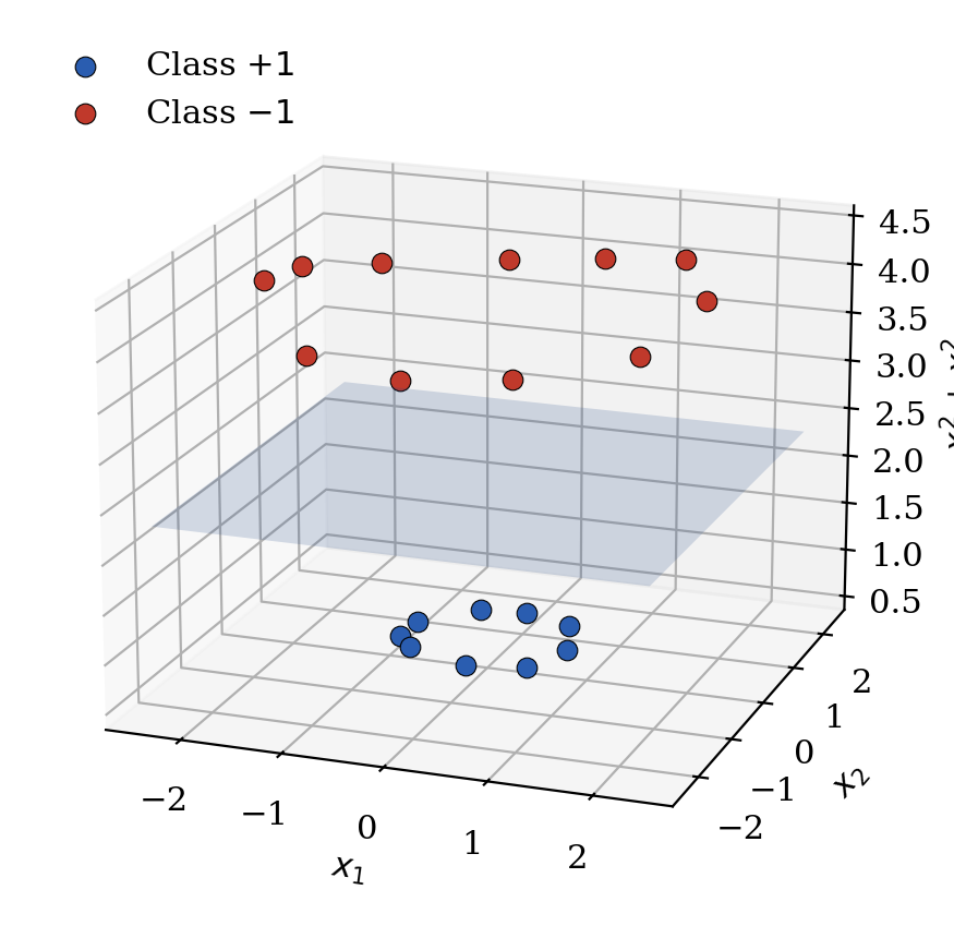 The concentric-ring data lifted into three dimensions, where a flat plane separates the two classes.