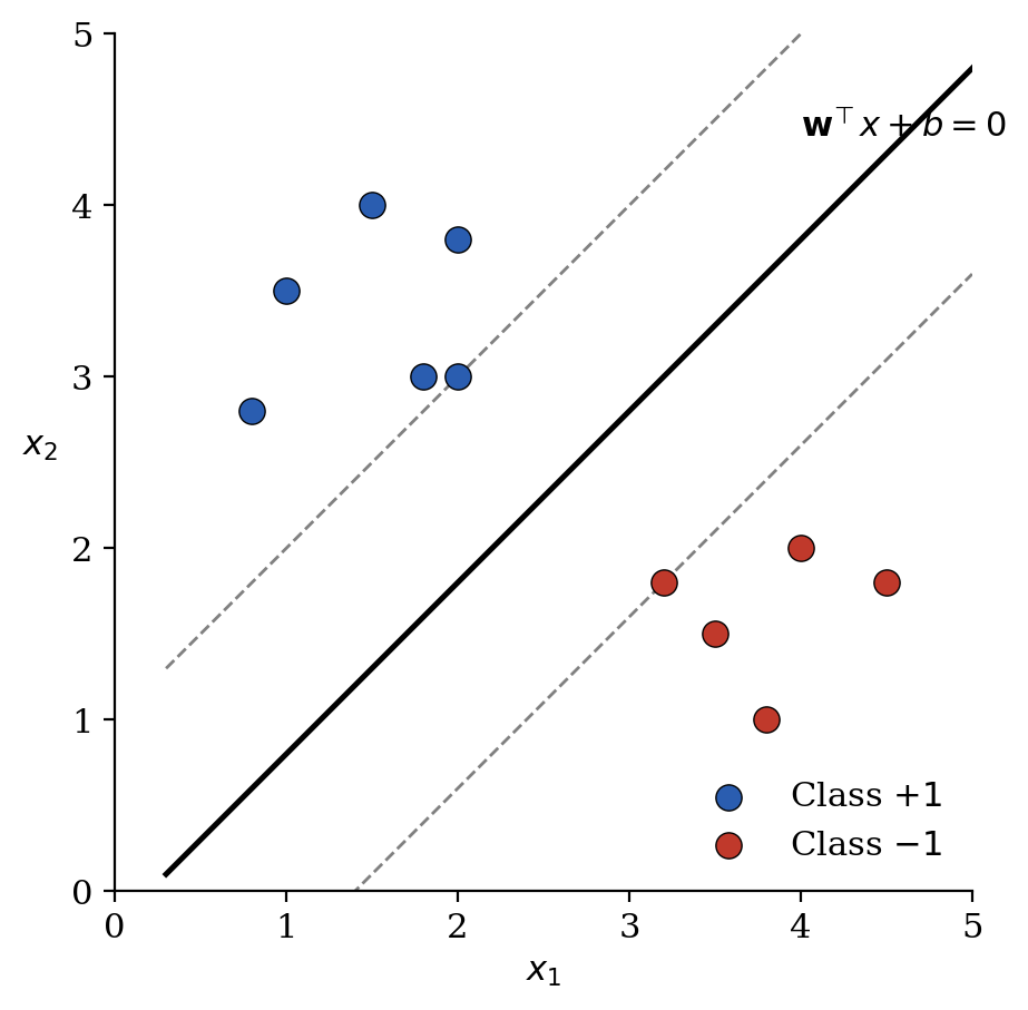 Two linearly separable classes with a maximum-margin separating line and its margins.